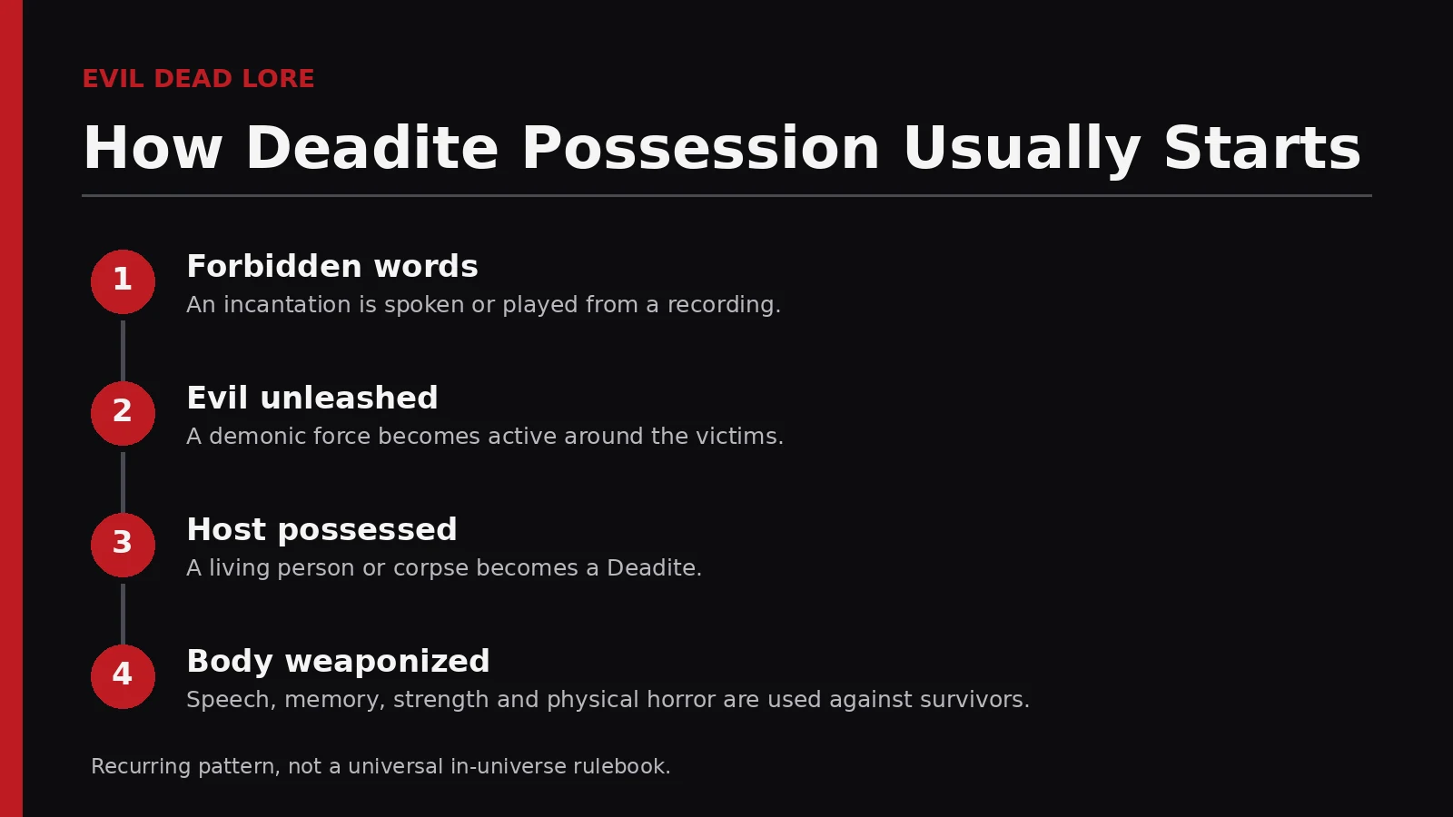 Diagram showing the typical Evil Dead possession cycle from spoken incantation to demonic possession and possible destruction or banishment