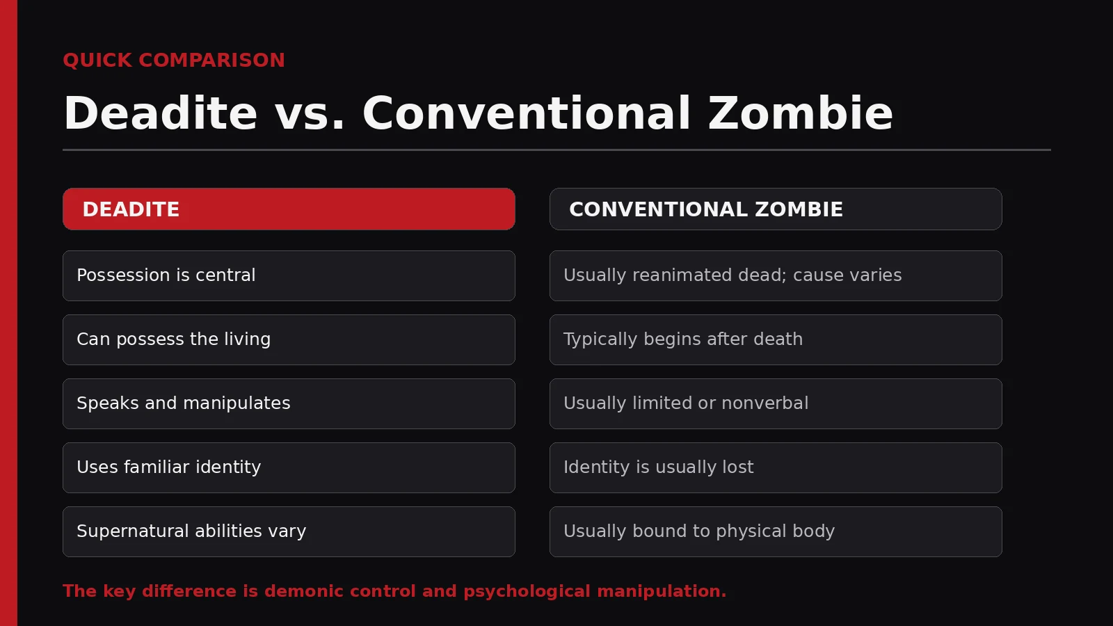 Comparison graphic showing the main differences between Evil Dead Deadites and conventional zombies