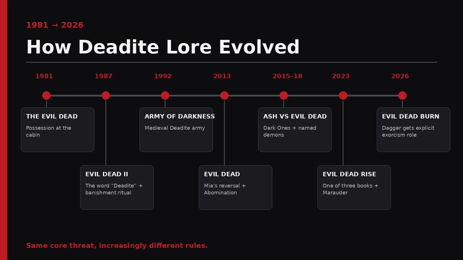 Timeline graphic showing how Deadite lore developed from The Evil Dead through Evil Dead Burn
