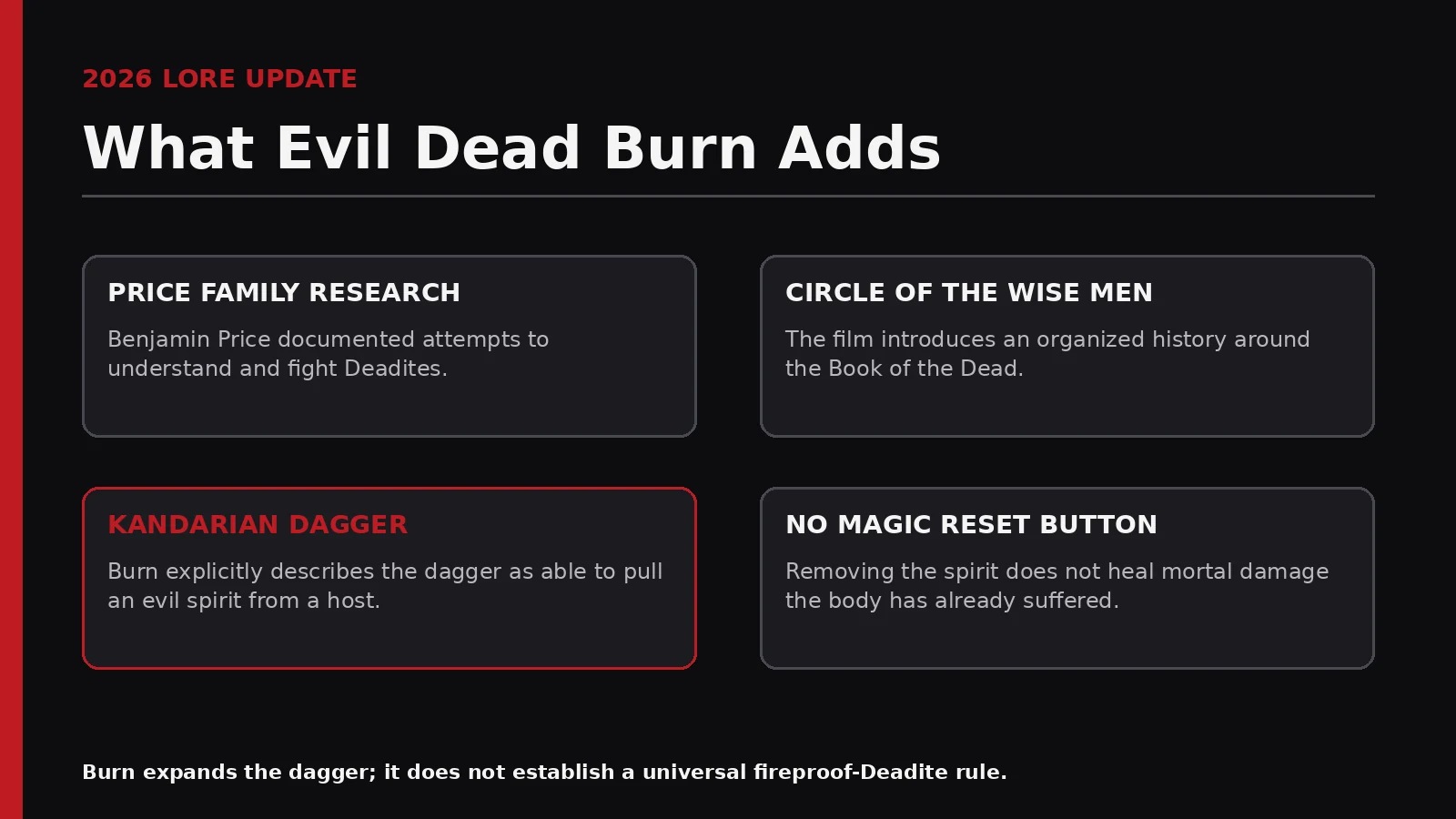 Graphic summarizing Evil Dead Burn lore additions including the Price family research, Circle of the Wise Men and Kandarian Dagger