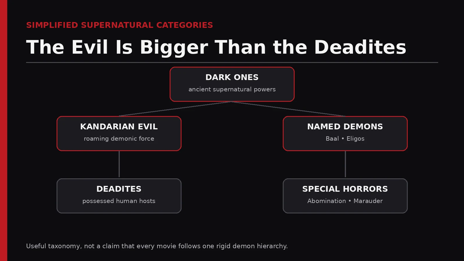 Simplified Evil Dead lore diagram separating Deadites, the Kandarian Demon, named demons, the Dark Ones and special manifestations