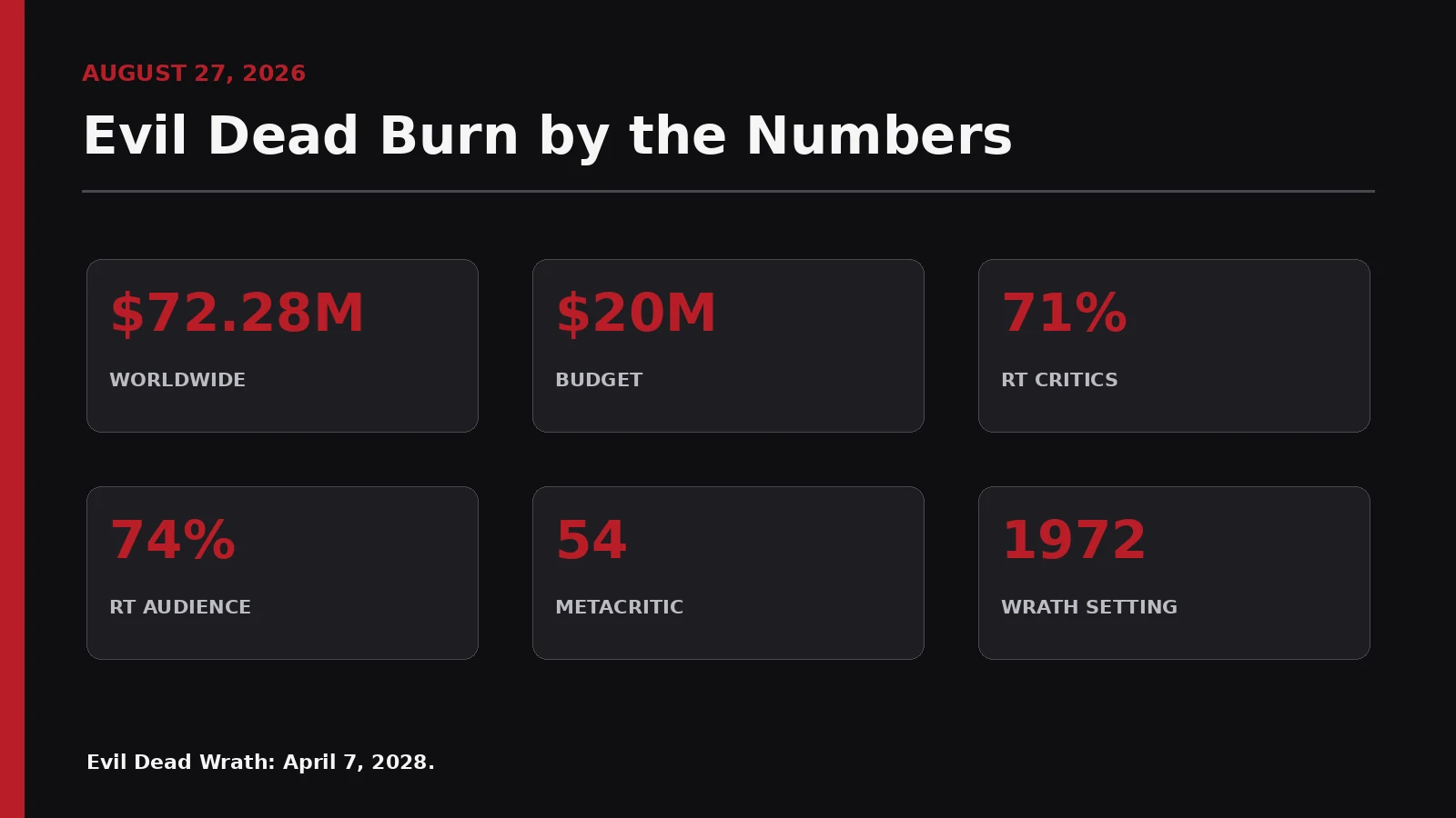 Evil Dead Burn worldwide box office and review scores as of August 27 2026