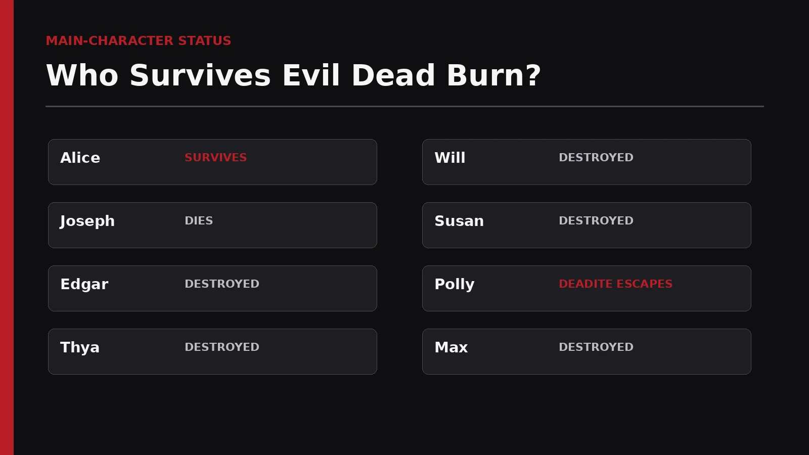 Survivor status graphic for the main Evil Dead Burn characters