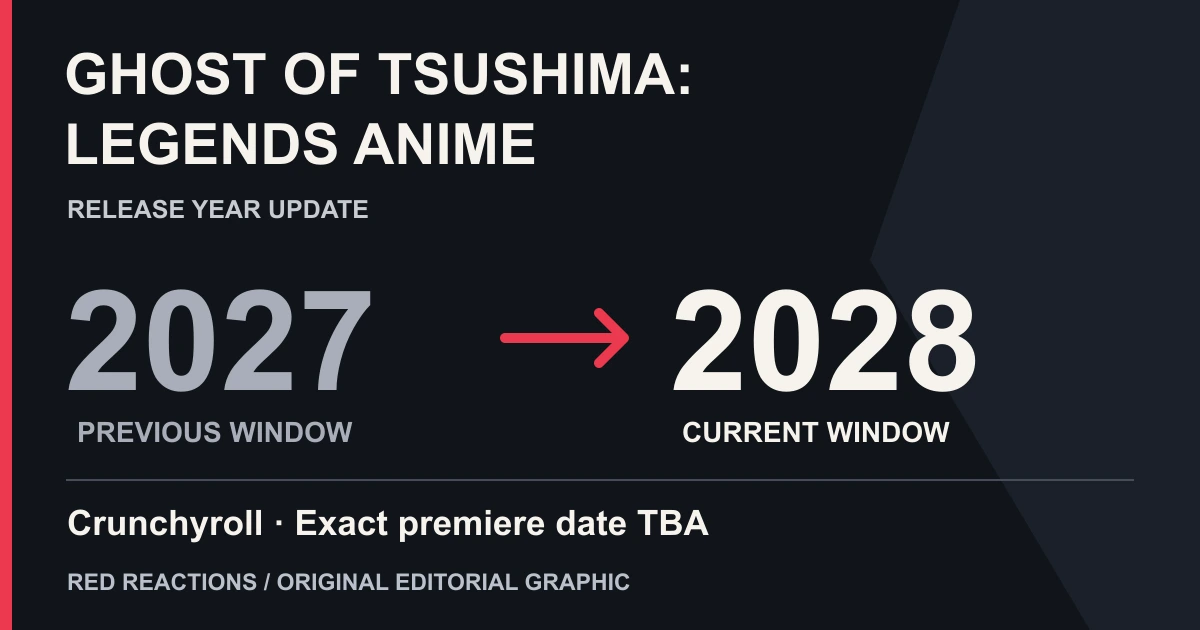 Red Reactions release-year graphic for the Ghost of Tsushima: Legends anime: previous window 2027, current window 2028, streaming on Crunchyroll, exact premiere date TBA.