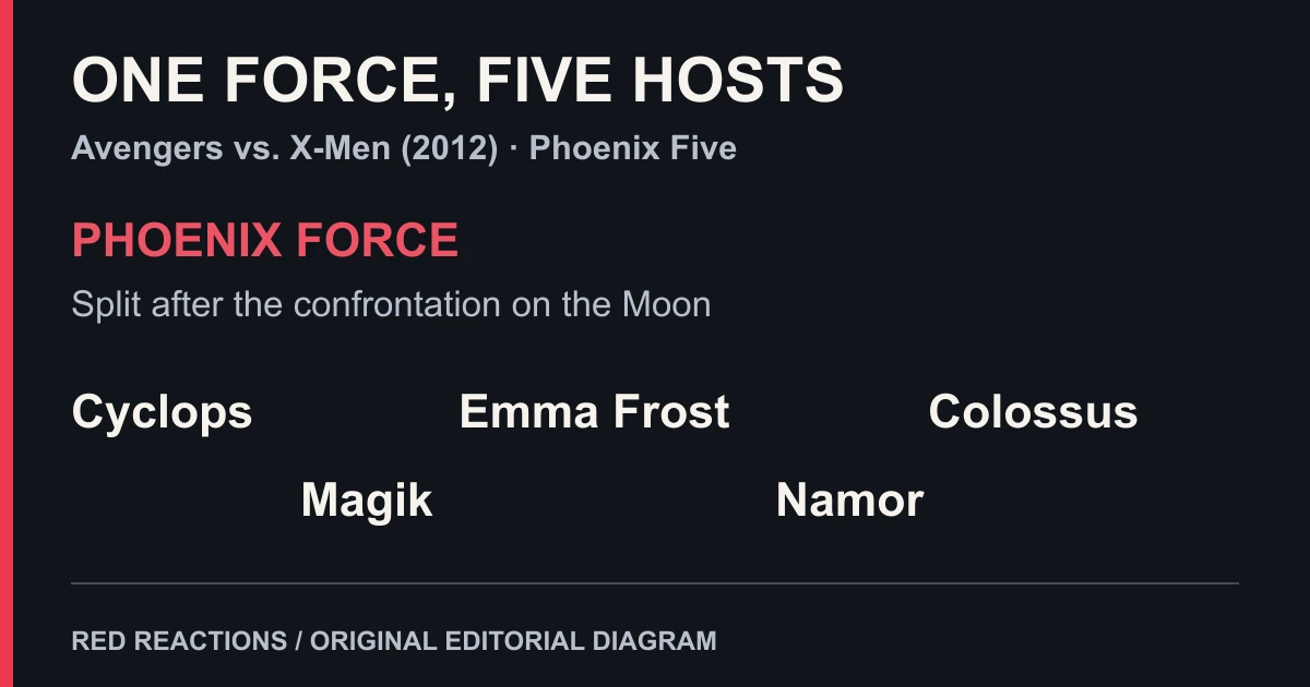 Original diagram naming the five Phoenix Force hosts: Cyclops, Emma Frost, Colossus, Magik and Namor.